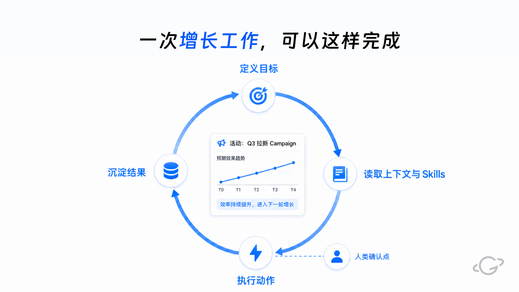 目标—上下文—Skill—执行—结果闭环:定义目标 → 读取上下文与 Skills → 执行动作(带人类确认点)→ 沉淀结果,循环往下一轮