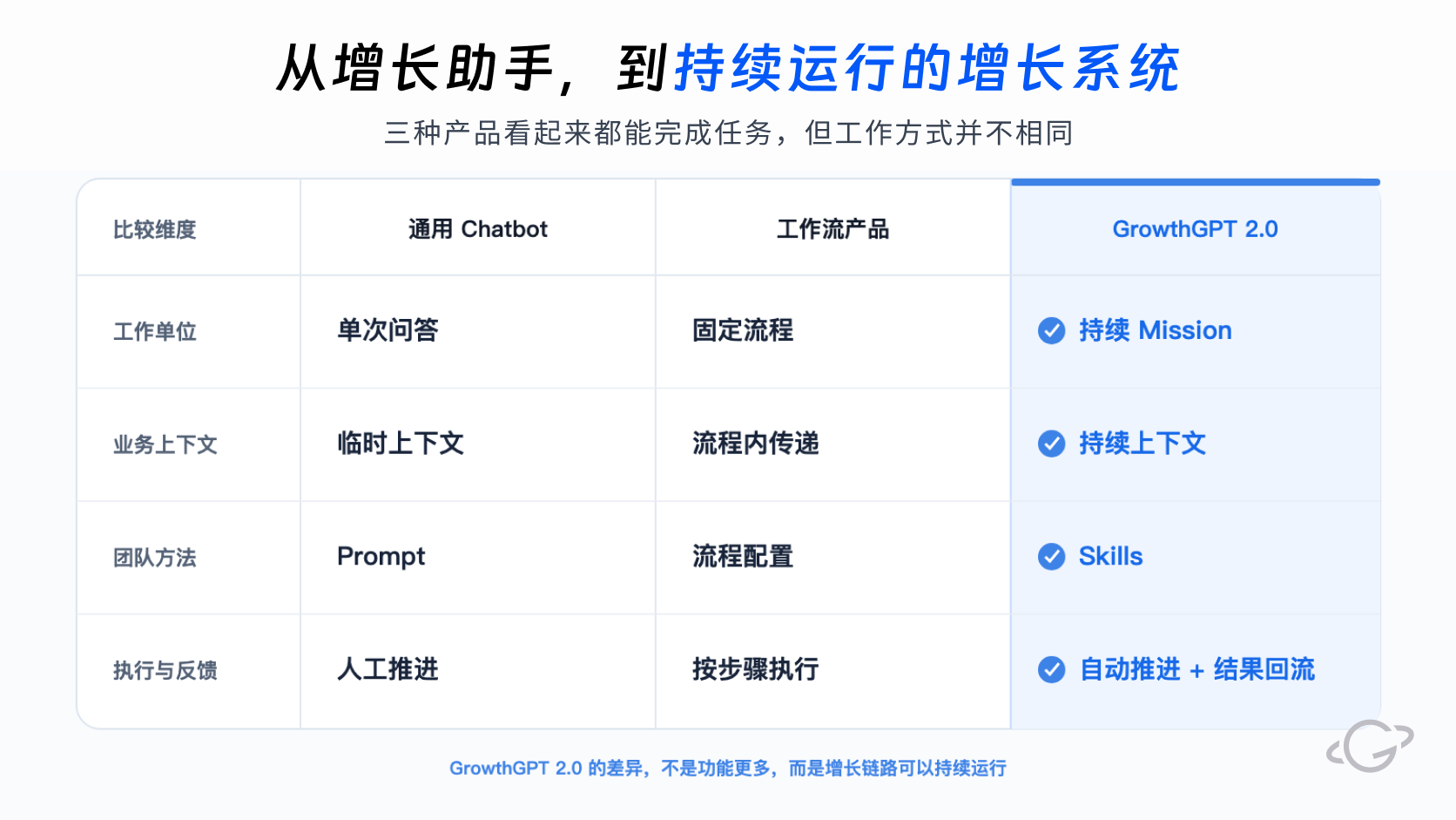 GrowthGPT 2.0 对比通用 Chatbot 和工作流产品:工作单位、业务上下文、团队方法、执行与反馈四个维度的差异