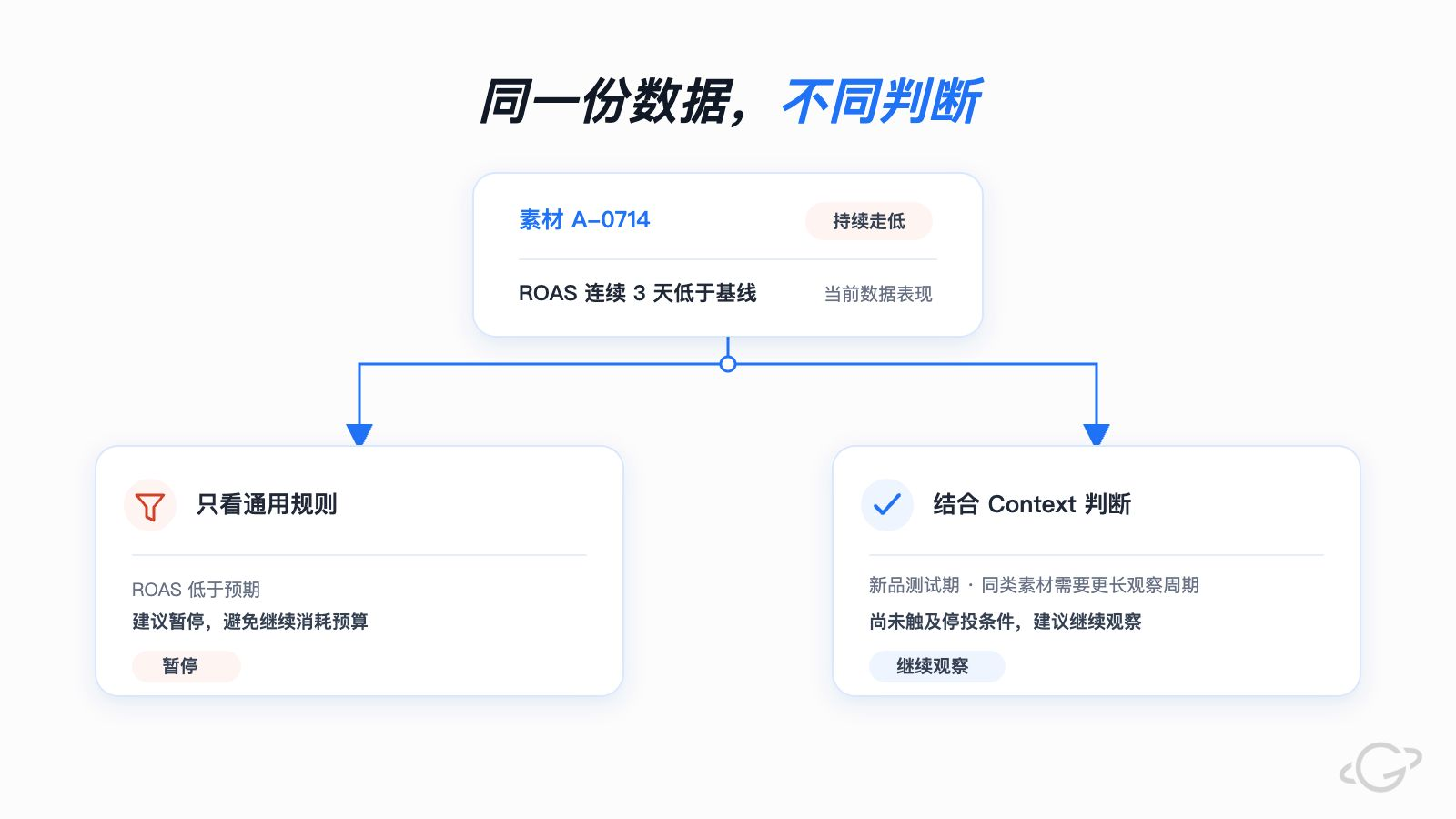 同一份数据,不同判断:一条 ROAS 连续 3 天低于基线的素材,只看通用规则得出「暂停」,结合 Context 判断得出「继续观察」