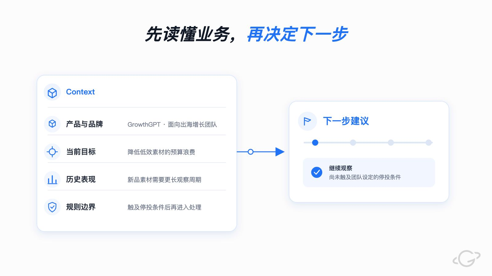 Context 的四类信息:产品与品牌、当前目标、历史表现、规则边界共同汇成一条基于业务理解的下一步建议