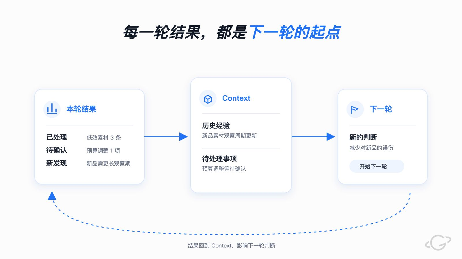 每一轮结果都是下一轮的起点:本轮结果(已处理、待确认、新发现)回流到 Context,再进入下一轮判断