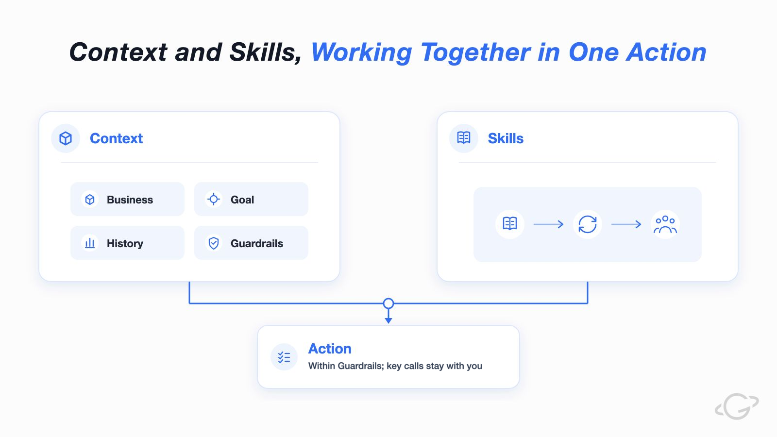 Context 的四塊資訊(業務、目標、歷史、規則邊界)與 Skills 匯合到同一次 Action:在規則邊界內推進,重要事項交給人確認