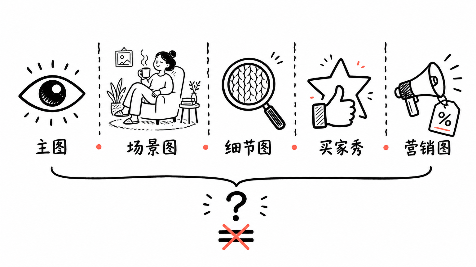 五种商品图角色:主图 / 场景图 / 细节图 / 买家秀 / 营销图——一套评分标准不能公平评估所有角色